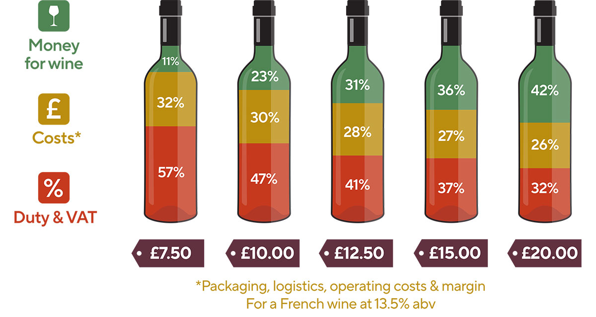 Bottle value